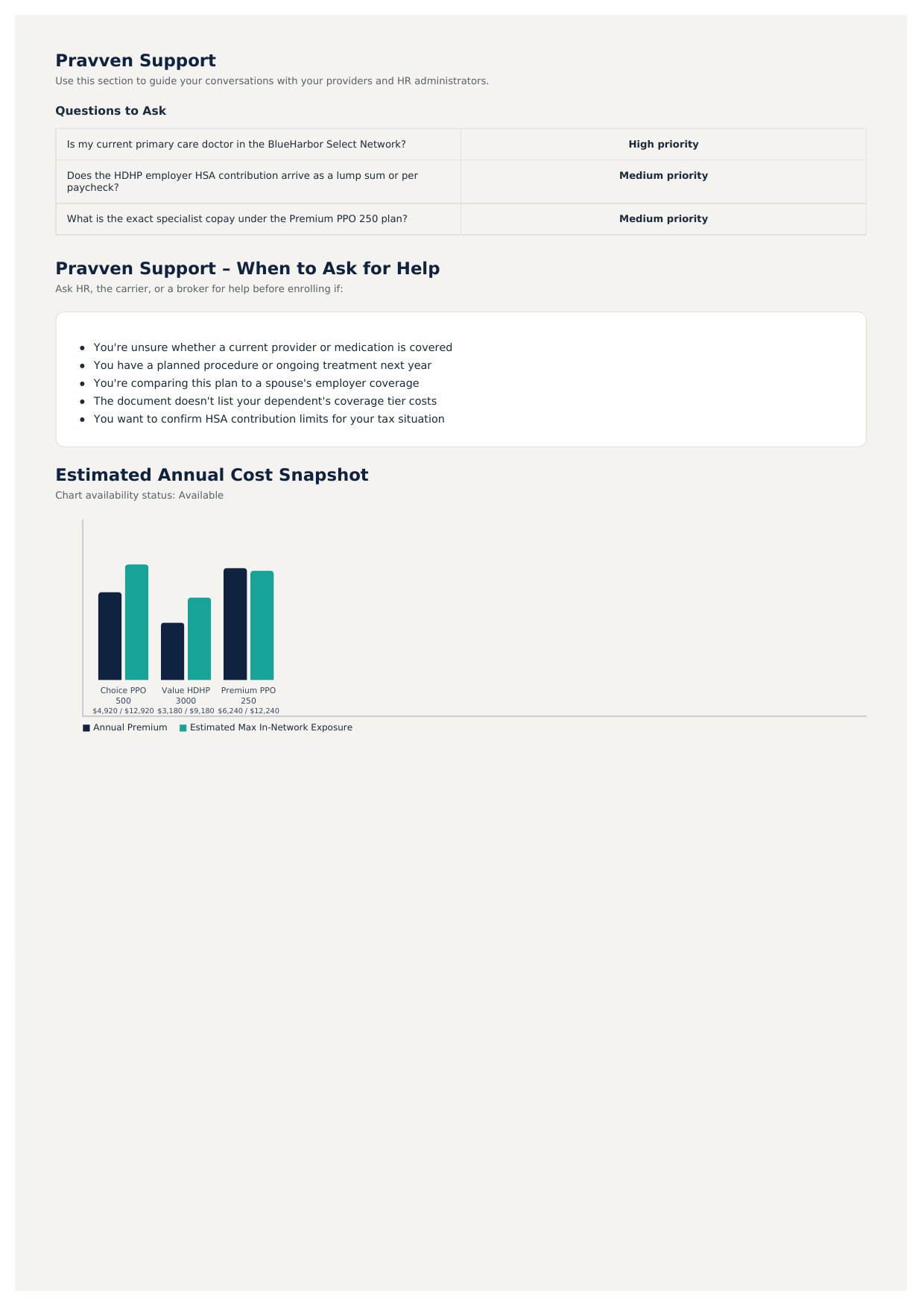 Plan comparison report, page 5: prioritized questions to ask, when to ask for help, and a bar chart of annual premium against estimated maximum in-network exposure.